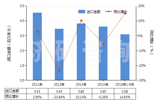 2011-2015年9月中國(guó)環(huán)形同步帶(150cm<周長(zhǎng)≤198cm)(HS40103600)進(jìn)口總額及增速統(tǒng)計(jì) 2011-2015年9月中國(guó)環(huán)形同步帶(150cm<周長(zhǎng)≤198cm)(HS40103600)進(jìn)口總額及增速統(tǒng)計(jì)